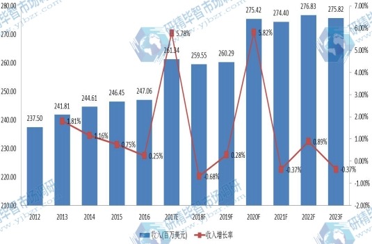 2012-2023年美国 环氧活性稀释剂销售额 (百万美元) 及增长率 2012-2023年美国 环氧活性稀释剂销售额 (百万美元) 及增长率