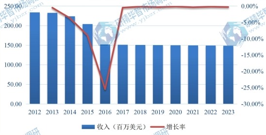 2012-2023年欧洲肝素钠市场规模及增长率 2012-2023年欧洲肝素钠市场规模及增长率