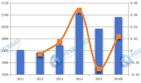 美国2011-2016年丙烯醇产值(百万元)及增长率 美国2011-2016年丙烯醇产值(百万元)及增长率