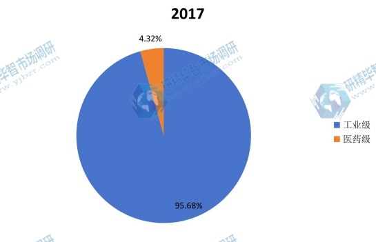 2017年全球不同种类壬二酸产量市场份额