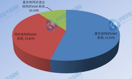 2017年全球不同类型企业VSAT卫星通信系统市场份额 2017年全球不同类型企业VSAT卫星通信系统市场份额