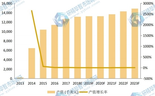 欧洲市场壬二酸2013-2023年产值及增长率