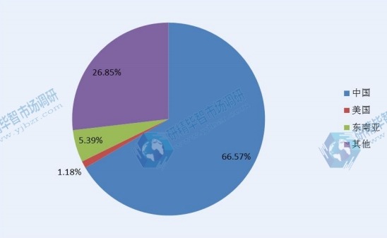 2015 全球帽子产量市场份额分地区 2015 全球帽子产量市场份额分地区