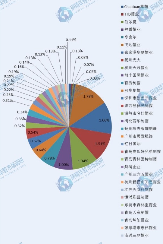 2014全球主要生产商帽子产量市场份额 2014全球主要生产商帽子产量市场份额