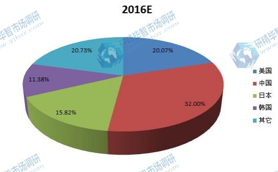 2016E全球主要地区超级电容器销售额份额 2016E全球主要地区超级电容器销售额份额