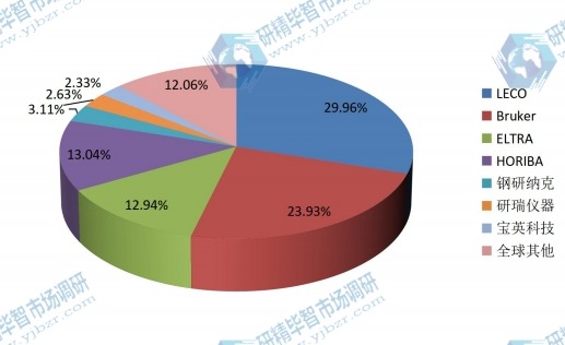 2015年全球主要生产商氧氮氢分析仪产量市场份额分析 2015年全球主要生产商氧氮氢分析仪产量市场份额分析