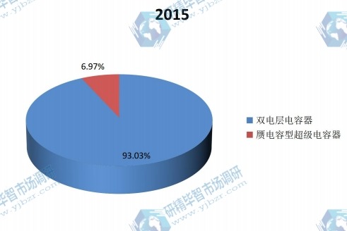 2015年不同种类超级电容器产值份额 2015年不同种类超级电容器产值份额