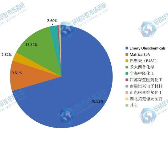 全球市场壬二酸主要厂商2018年产值市场份额列表