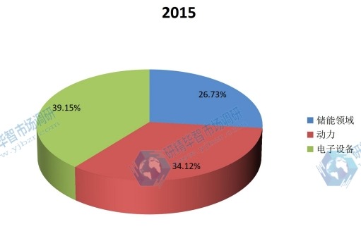 2015年超级电容器不同应用领域收入份额 2015年超级电容器不同应用领域收入份额
