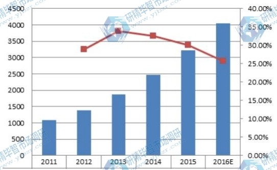 2011-2016E中国超级电容器销售额及增长率 2011-2016E中国超级电容器销售额及增长率