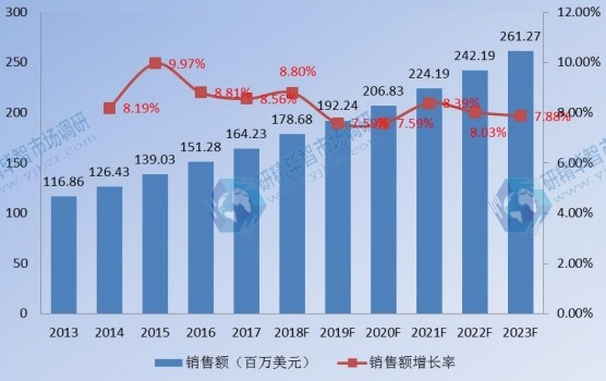 亚太(中国除外)企业VSAT卫星通信系统销售额及增长率(2013-2023) 亚太(中国除外)企业VSAT卫星通信系统销售额及增长率(2013-2023)