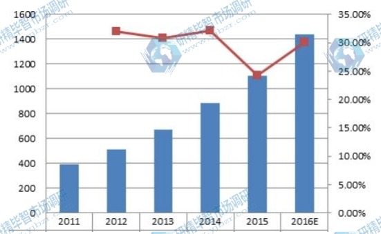 2011-2016E韩国超级电容器销售额及增长率 2011-2016E韩国超级电容器销售额及增长率