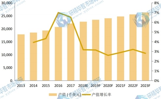 中国市场壬二酸2013-2023年产值及增长率