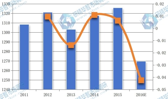 中国2011-2016年丙烯醇产值(百万元)及增长率 中国2011-2016年丙烯醇产值(百万元)及增长率