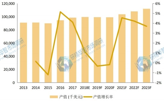 美国市场壬二酸2013-2023年产值及增长率