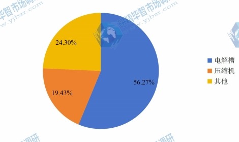 2016年全球不同种类氯碱专用设备产量市场份额 2016年全球不同种类氯碱专用设备产量市场份额