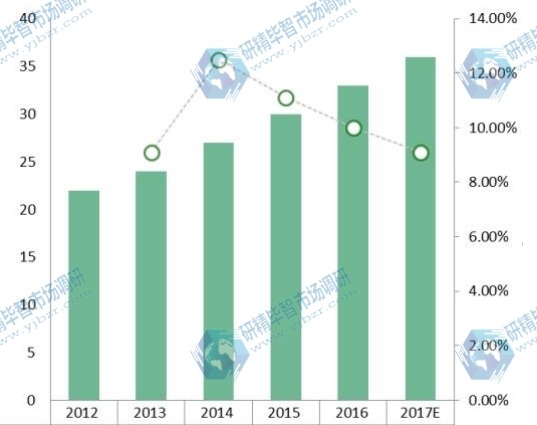2012-2017年中国低空监视雷达消费量及增长率