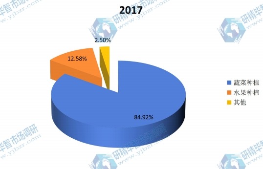 2017年全球垂直农场主要应用销量份额 2017年全球垂直农场主要应用销量份额