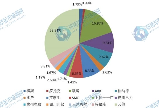 全球2016年主流企业产量市场份额 全球2016年主流企业产量市场份额