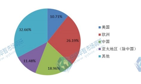 全球主要地区2016年电动执行器消费量份额(美国,欧洲,亚太地区(除中国),中国等地区) 全球主要地区2016年电动执行器消费量份额(美国,欧洲,亚太地区(除中国),中国等地区)