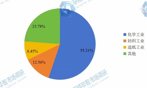全球2015年氯碱专用设备不同应用领域销量市场份额 全球2015年氯碱专用设备不同应用领域销量市场份额