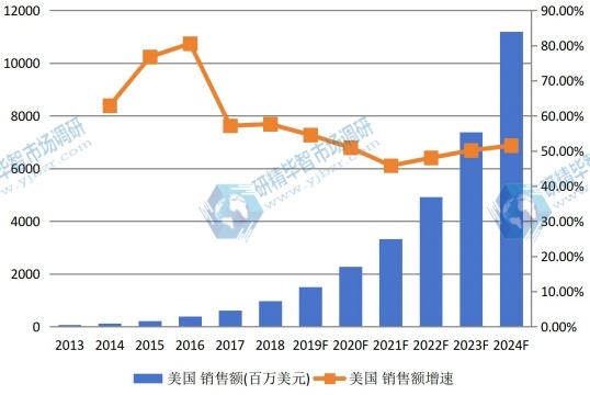 2013-2024年美国垂直农场销售额(百万美元)及增长率 2013-2024年美国垂直农场销售额(百万美元)及增长率