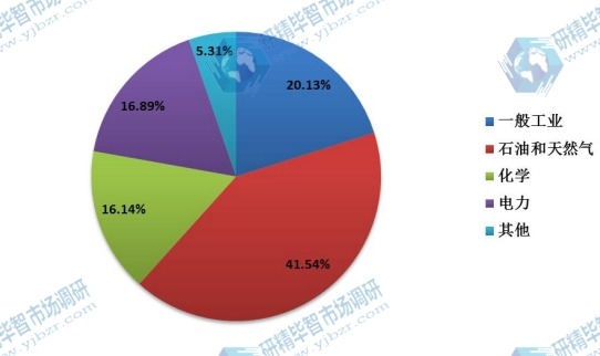 全球2015年电动执行器不同应用领域销量市场份额 全球2015年电动执行器不同应用领域销量市场份额