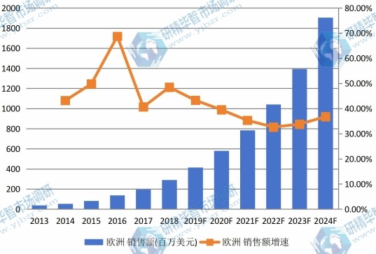 欧洲垂直农场销售额(百万美元)及增长率(2013-2024) 欧洲垂直农场销售额(百万美元)及增长率(2013-2024)