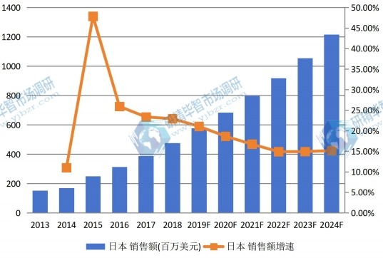 日本垂直农场销售额(百万美元)及增长率(2013-2024) 日本垂直农场销售额(百万美元)及增长率(2013-2024)