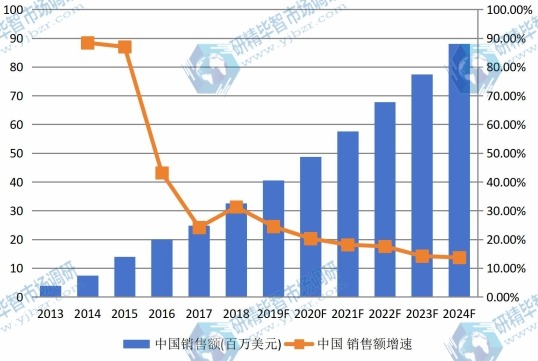 中国垂直农场销售额(百万美元)及增长率(2013-2024) 中国垂直农场销售额(百万美元)及增长率(2013-2024)
