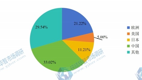 全球主要地区2016年氯碱专用设备消费额份额(美国,欧洲,日本,中国等地区) 全球主要地区2016年氯碱专用设备消费额份额(美国,欧洲,日本,中国等地区)