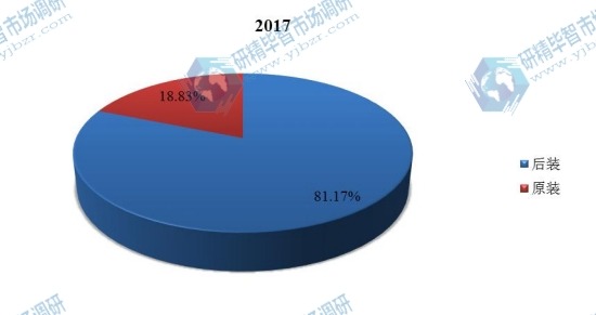2017年全球汽车火花塞主要应用销量份额
