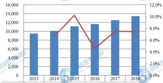 中国主要地区汽车火花塞产值及增长率（2013-2018年）