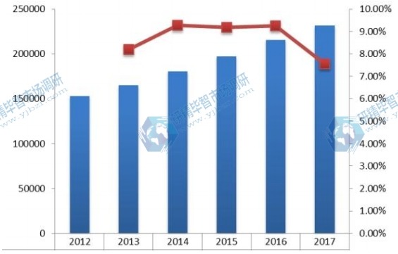 欧洲2012-2017年提取中药销量(吨)及增长率 欧洲2012-2017年提取中药销量(吨)及增长率