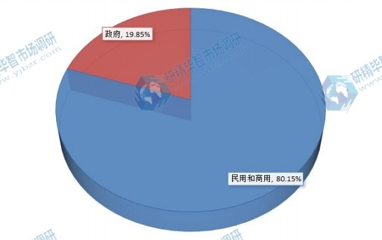 2016卫星接收天线不同应用领域销量份额 2016卫星接收天线不同应用领域销量份额