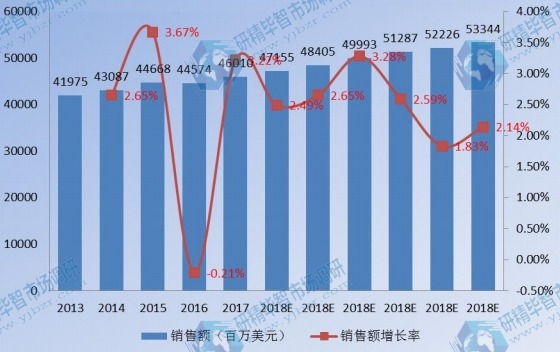 欧洲卫星通信销售额及增长率(2013-2023) 欧洲卫星通信销售额及增长率(2013-2023)