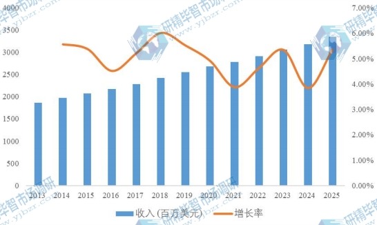 欧洲汽车智能钥匙2013-2025年收入及增长率