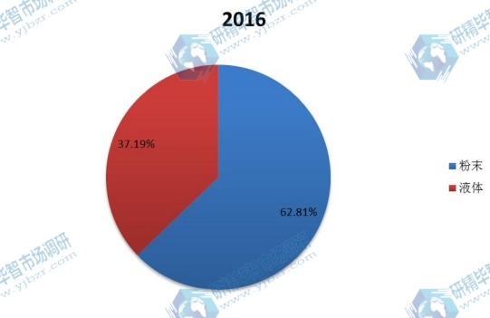 2016年全球不同种类提取中药产量市场份额 2016年全球不同种类提取中药产量市场份额