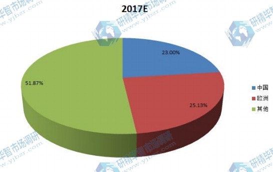 2017E全球主要地区卫星接收天线销售额份额 2017E全球主要地区卫星接收天线销售额份额