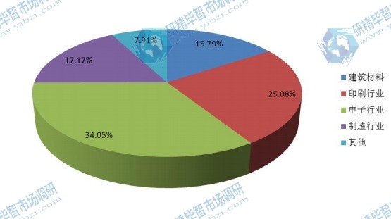 全球2015年全自动UV光固化设备不同应用领域销量市场份额 全球2015年全自动UV光固化设备不同应用领域销量市场份额