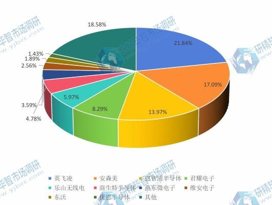 2015年TVS二极管产值市场份额 2015年TVS二极管产值市场份额