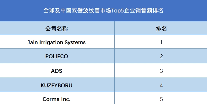 全球双壁波纹管行业排行榜