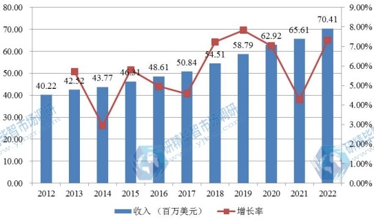日本市场婴儿保温箱2012-2022年产值及增长率 日本市场婴儿保温箱2012-2022年产值及增长率