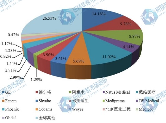 全球市场婴儿保温箱主要厂商2017年产量市场份额列表 全球市场婴儿保温箱主要厂商2017年产量市场份额列表
