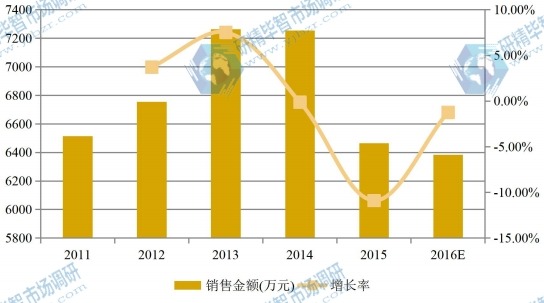 华东2011-2016年S-环氧氯丙烷销售额(万元)和增长率 华东2011-2016年S-环氧氯丙烷销售额(万元)和增长率