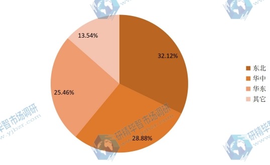 中国主要区域2015年S-环氧氯丙烷销售额份额 中国主要区域2015年S-环氧氯丙烷销售额份额