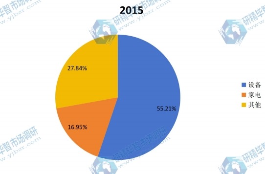2015年中国不同应用变频调速电机需求量市场份额分析 2015年中国不同应用变频调速电机需求量市场份额分析
