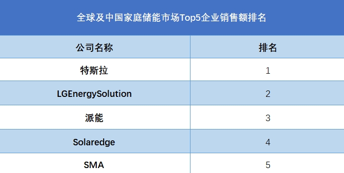 全球家庭储能行业排行榜
