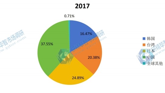 全球主要地区液晶电视用导光板2017年产值市场份额 全球主要地区液晶电视用导光板2017年产值市场份额