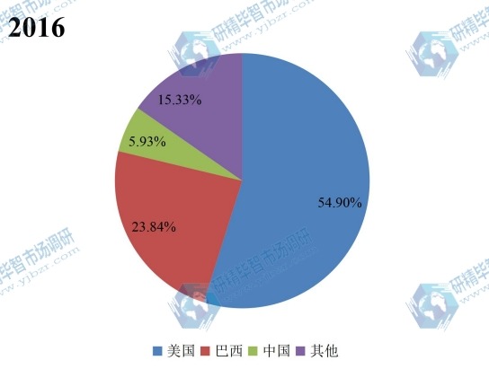 2016年乙醇汽油产量不同地区产能份额 2016年乙醇汽油产量不同地区产能份额